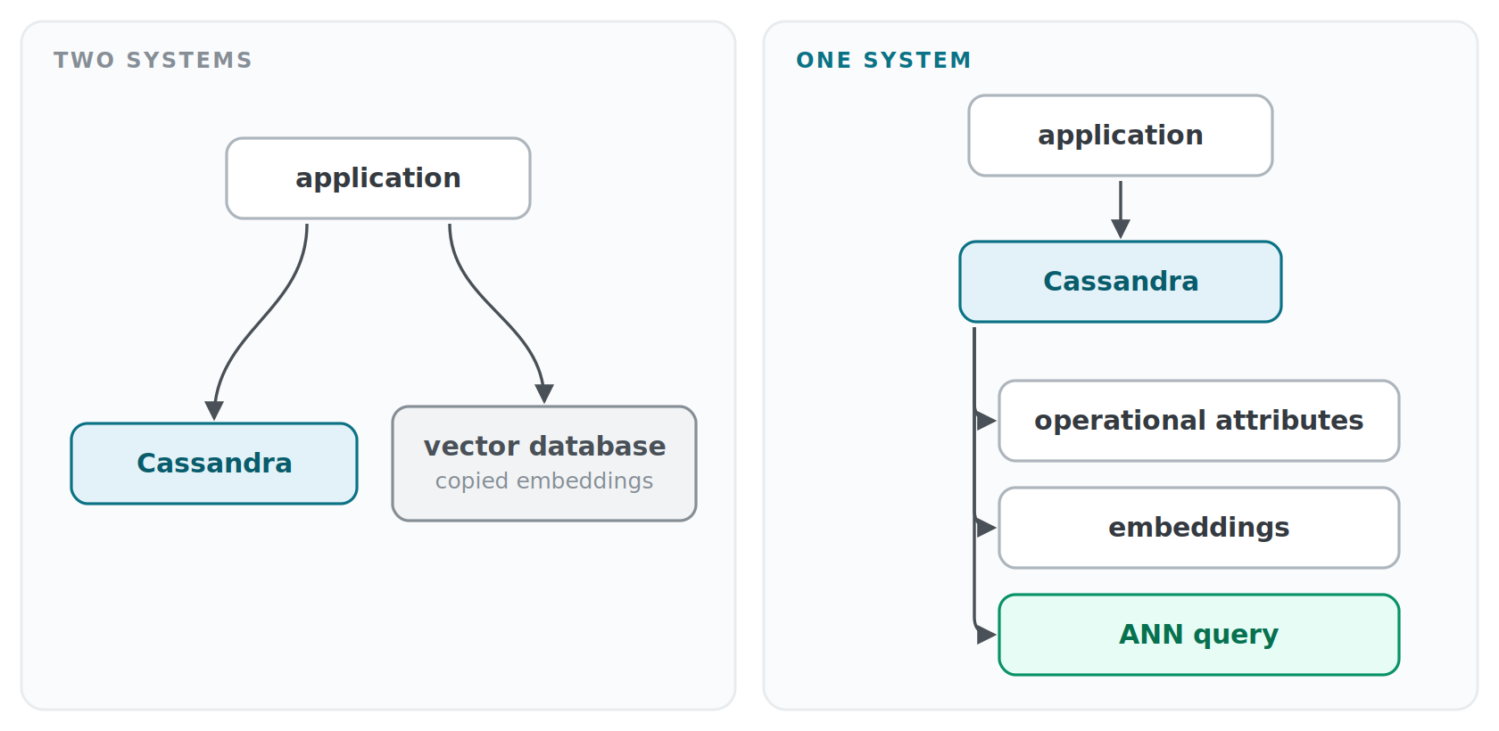 cassandra%20-%20two%20systems%20vs%20one%20system cassandra%20-%20two%20systems%20vs%20one%20system